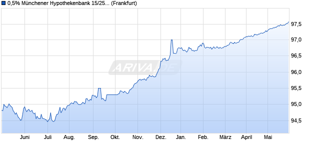 0,5% Münchener Hypothekenbank 15/25 auf Festzins (WKN MHB13J, ISIN DE000MHB13J7) Chart