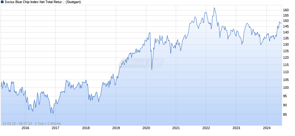 Swiss Blue Chip Index Net Total Return Chart