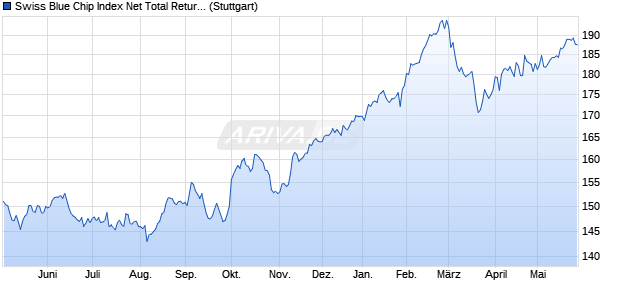 Swiss Blue Chip Index Net Total Return Chart
