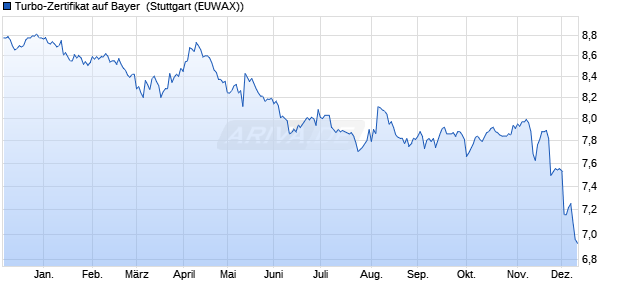 Turbo-Zertifikat auf Bayer [Erste Group Bank AG] (WKN: EB0PS5) Chart