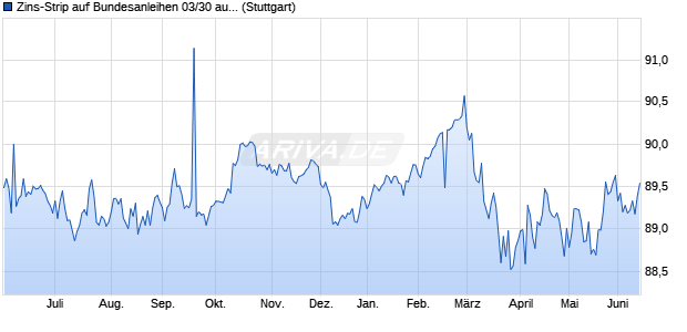 Zins-Strip auf Bundesanleihen 03/30 auf Festzins (WKN 114333, ISIN DE0001143337) Chart