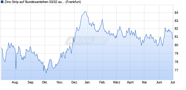 Zins-Strip auf Bundesanleihen 03/32 auf Festzins (WKN 114335, ISIN DE0001143352) Chart
