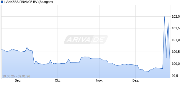LANXESS FINANCE BV (WKN A1G3BJ, ISIN XS0768450933) Chart