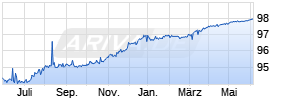 1,125% Deutsche Bank 15/25 auf Festzins Chart