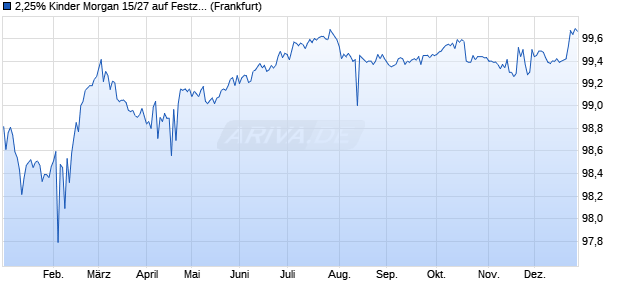 2,25% Kinder Morgan 15/27 auf Festzins (WKN A1ZYJF, ISIN XS1196817586) Chart