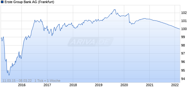 Erste Group Bank AG (WKN EB0EVX, ISIN AT0000A1D558) Chart
