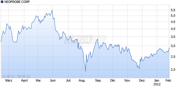 NEOPROBE CORP Chart