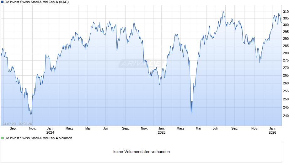 3V Invest Swiss Small & Mid Cap A Chart