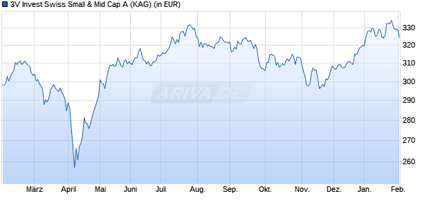 Performance des 3V Invest Swiss Small & Mid Cap A (WKN 989282, ISIN LU0092739993)