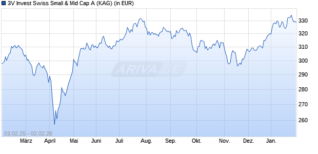 Performance des 3V Invest Swiss Small & Mid Cap A (WKN 989282, ISIN LU0092739993)