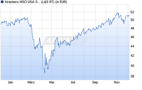 Performance des Xtrackers MSCI USA Screened UCITS ETF 1C (WKN A1XEJS, ISIN IE00BJZ2DC62)
