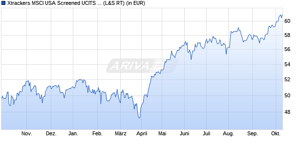 Performance des Xtrackers MSCI USA Screened UCITS ETF 1C (WKN A1XEJS, ISIN IE00BJZ2DC62)