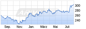 Xtrackers Russell 2000 UCITS ETF 1C Chart