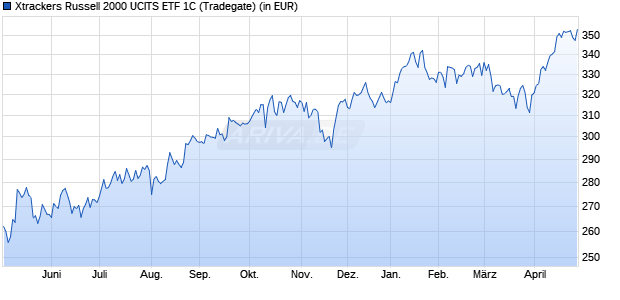 Performance des Xtrackers Russell 2000 UCITS ETF 1C (WKN A1XEJT, ISIN IE00BJZ2DD79)