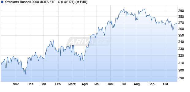 Performance des Xtrackers US Small Cap 2000 UCITS ETF 1C (WKN A1XEJT, ISIN IE00BJZ2DD79)