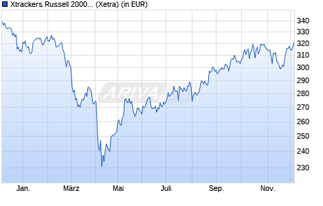 Performance des Xtrackers Russell 2000 UCITS ETF 1C (WKN A1XEJT, ISIN IE00BJZ2DD79)