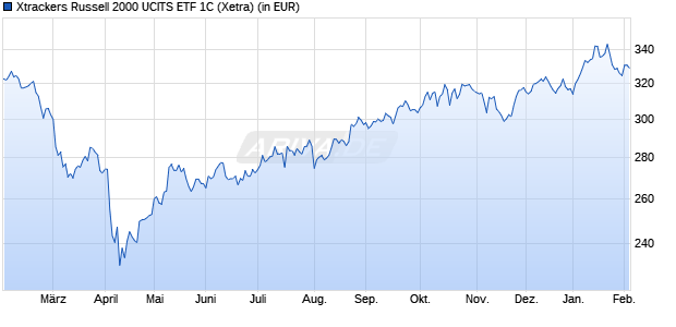Performance des Xtrackers Russell 2000 UCITS ETF 1C (WKN A1XEJT, ISIN IE00BJZ2DD79)