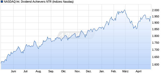 NASDAQ International Dividend Achievers NTR Chart