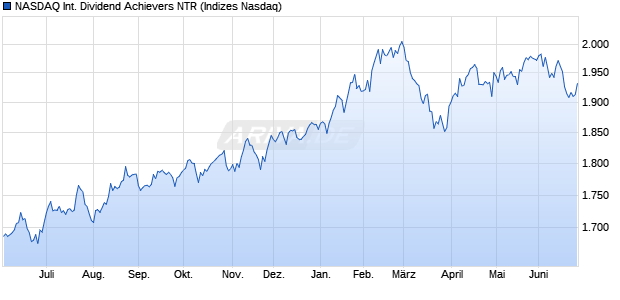 NASDAQ International Dividend Achievers NTR Chart