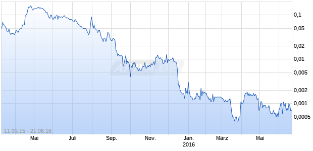 BREATHE ECIG CORP Chart
