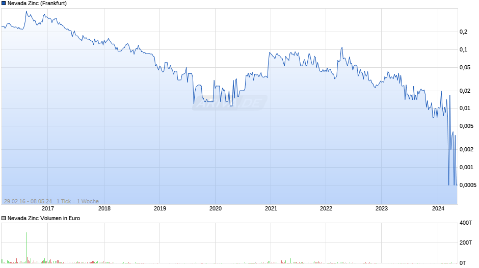 Nevada Zinc Chart