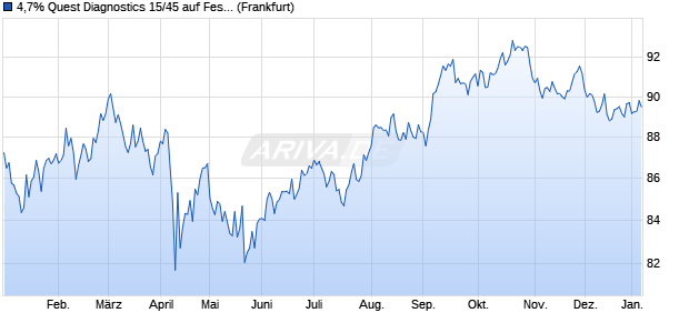 4,7% Quest Diagnostics 15/45 auf Festzins (WKN A1ZYEH, ISIN US74834LAY65) Chart