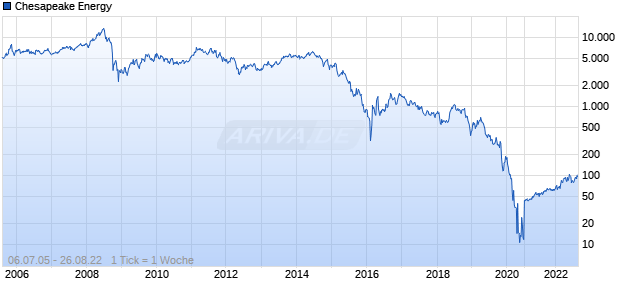 Chesapeake Energy Chart