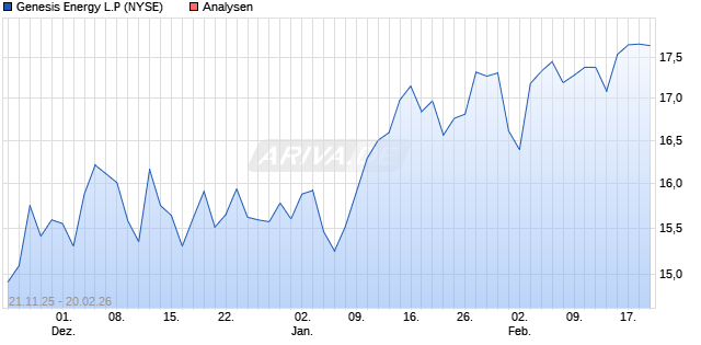 Genesis Energy L.P Aktie