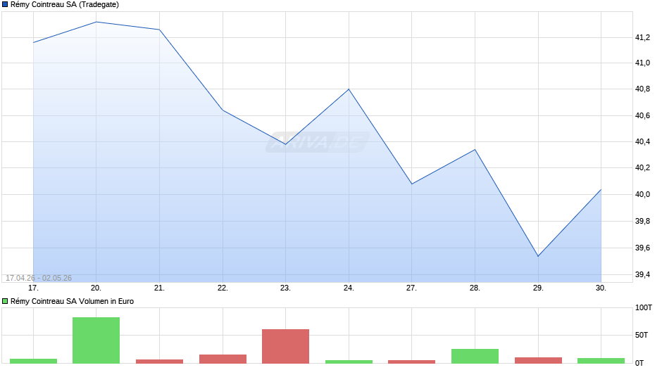 Rémy Cointreau Chart
