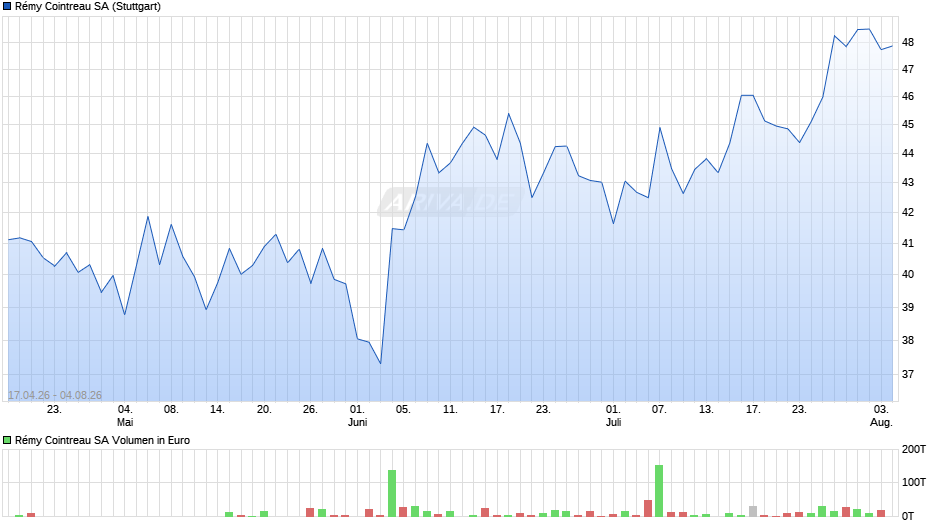 Rémy Cointreau Chart