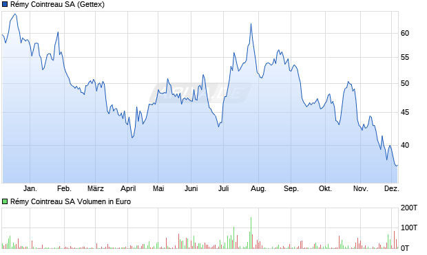 Rémy Cointreau Aktie Chart