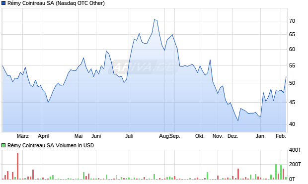 R&eacute;my Cointreau Aktie Chart