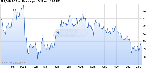 2,00% BAT International Finance plc 15/45 auf Festzins (WKN A1ZYK5, ISIN XS1203860934) Chart