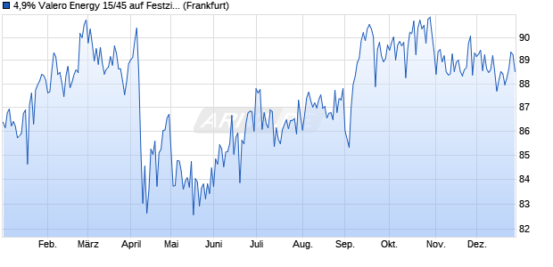 4,9% Valero Energy 15/45 auf Festzins (WKN A1ZYKW, ISIN US91913YAT73) Chart