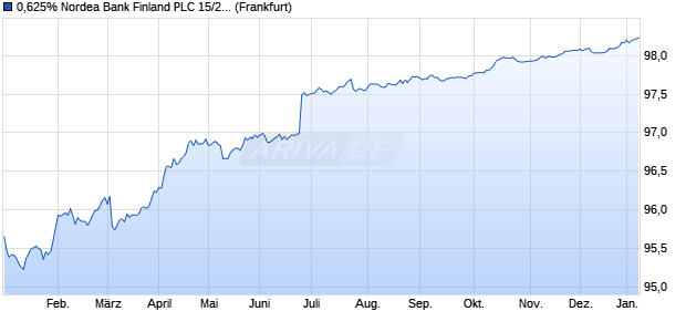 0,625% Nordea Bank Finland PLC 15/27 auf Festzins (WKN A1ZYKN, ISIN XS1204140971) Chart