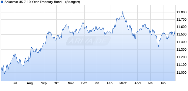 Solactive US 7-10 Year Treasury Bond Index Total Ret. Chart