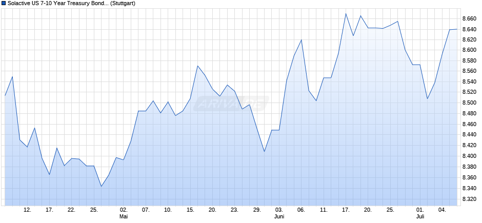 Solactive US 7-10 Year Treasury Bond Index Price Return Chart