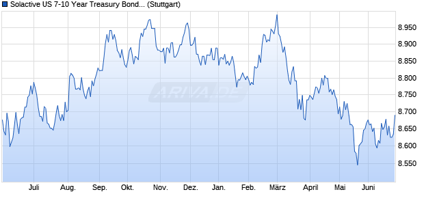 Solactive US 7-10 Year Treasury Bond Index Price Re. Chart