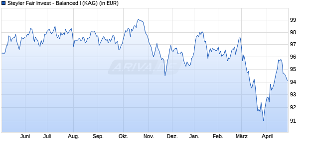 Performance des Steyler Fair Invest - Balanced I (WKN A111ZJ, ISIN DE000A111ZJ3)