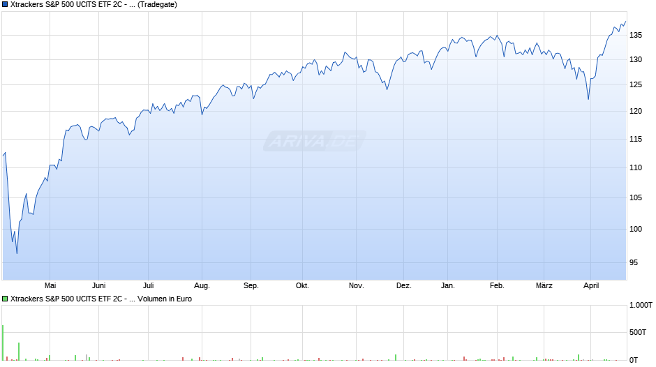 Xtrackers S&P 500 UCITS ETF 2C - GBP Hedged Chart