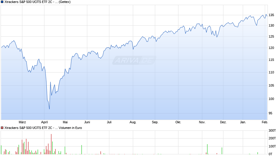 Xtrackers S&P 500 UCITS ETF 2C - GBP Hedged Chart
