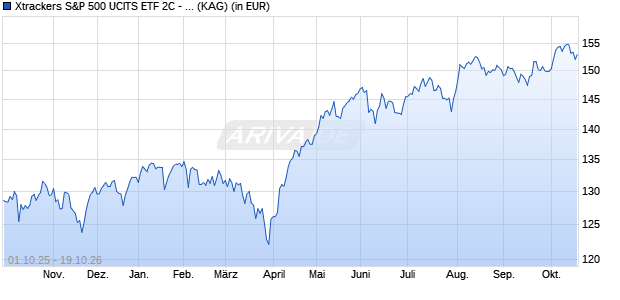 Performance des Xtrackers US 500 UCITS ETF 2C - GBP Hedged (WKN A113FQ, ISIN IE00BM67HX07)