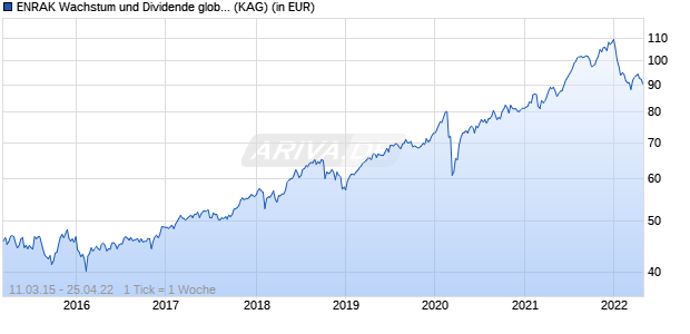 Performance des ENRAK Wachstum und Dividende global (WKN A12BST, ISIN DE000A12BST0)