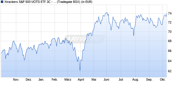 Performance des Xtrackers S&P 500 UCITS ETF 3C - CHF Hedged (WKN A1J7W9, ISIN IE00B8KMSQ34)