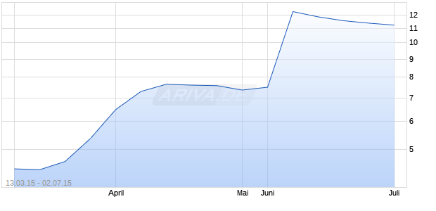 ESSA PHARMA INC Chart