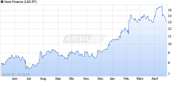 Hoist Finance Aktie Chart