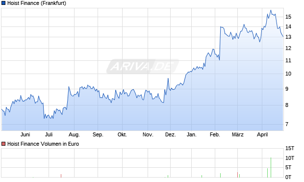 Hoist Finance Aktie Chart