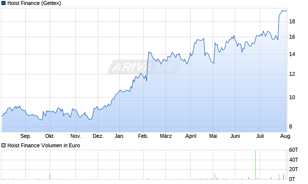 Hoist Finance Aktie Chart