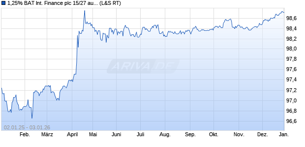 1,25% BAT International Finance plc 15/27 auf Festzins (WKN A1ZYK4, ISIN XS1203859928) Chart