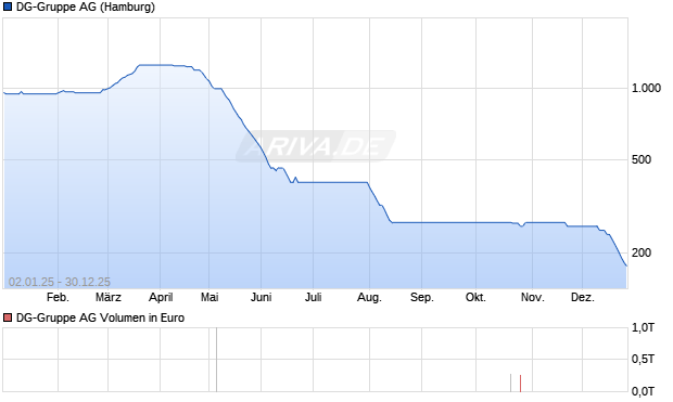 DG-Gruppe Aktie Chart